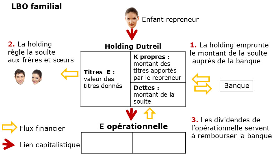 pacte dutreil et lbo familial