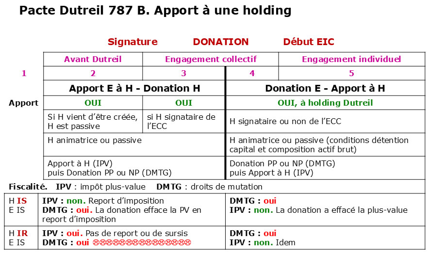 Dutreil et apport à holding