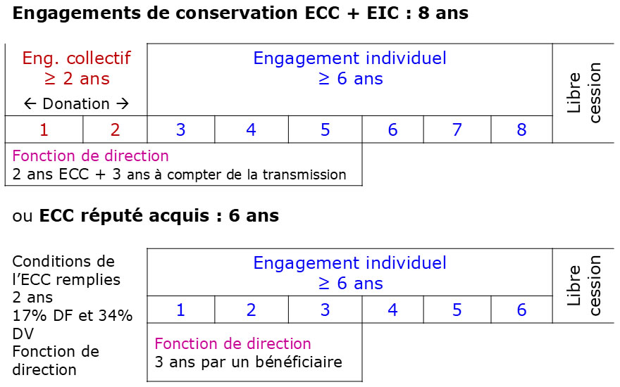 pacte dutreil et les engagements de conservation