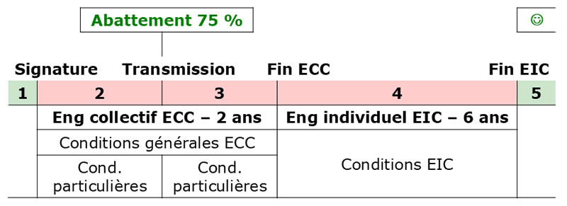 les périodes du pacte Dutreil